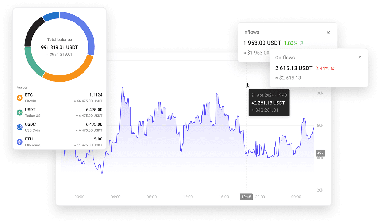 Dashboard showing a pie chart of total crypto balance by asset, a line graph of transaction values over time, and info boxes displaying recent inflows (+1.83%) and outflows (−2.44%) in USDT for business crypto wallets and mass crypto payouts.
