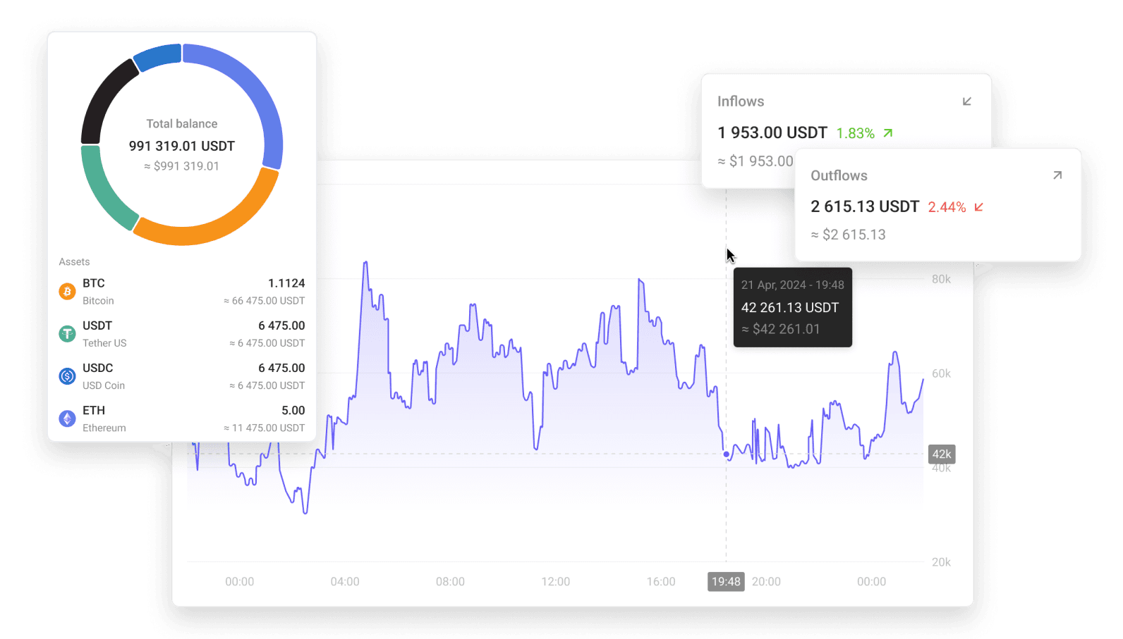 Dashboard with real-time analytics