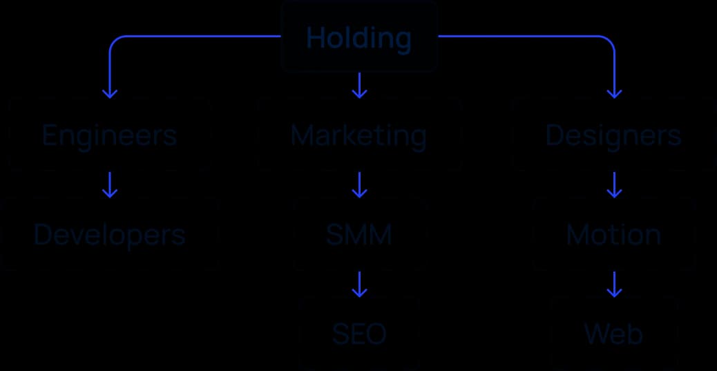 A flowchart shows Holding at the top, with arrows pointing to three boxes labeled Engineers, Marketing, and Designers—illustrating how affiliate businesses can manage teams and crypto payouts using business crypto wallets.