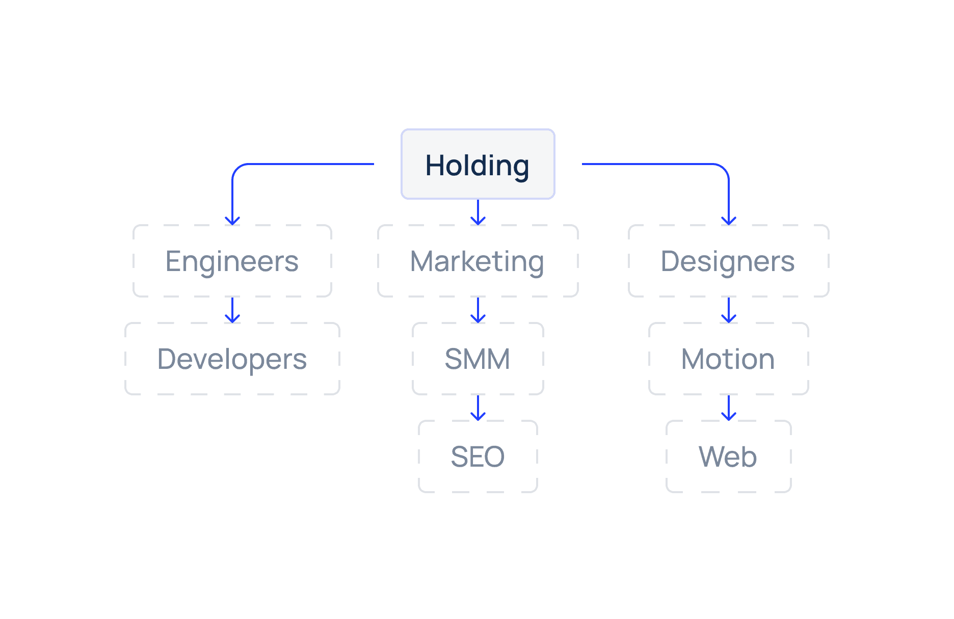 Organisational structure