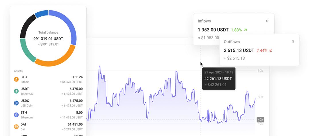track business performance with dashboards